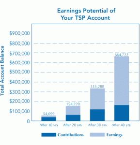 TSP Interfund Transfers